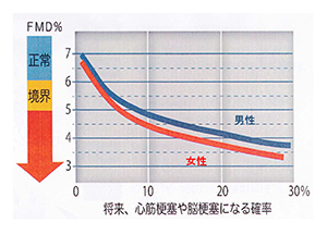 血管内皮機能検診(FMD)